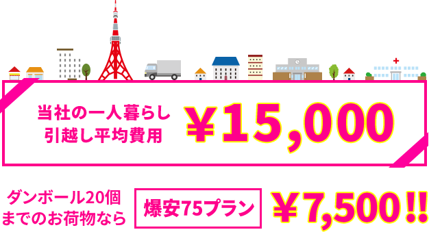 当社の一人暮らし引越し平均費用￥15,000 ダンボール20個までのお荷物なら爆安75プラン￥7,500!!