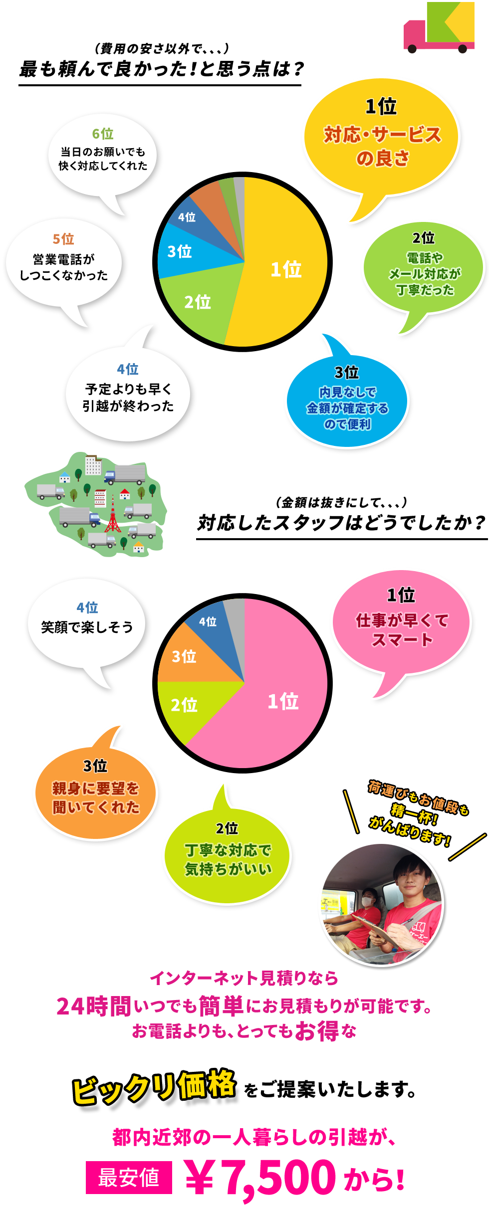 （費用の安さ以外で）もっとも頼んで良かった！と思う点は？1位：対応・サービスの良さ 2位：電話やメール対応が丁寧だった 3位：内見なしで金額が確定するので便利。
インターネット見積もりなら24時間いつでも簡単にお見積もりが可能です。お電話よりも、とってもお得なビックリ価格をご提案します。都内近郊の一人暮らしの引越が最安値7,500円から！